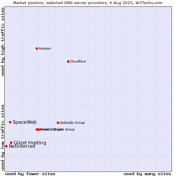 Market position of Güzel Hosting vs. SpaceWeb vs. Netinternet