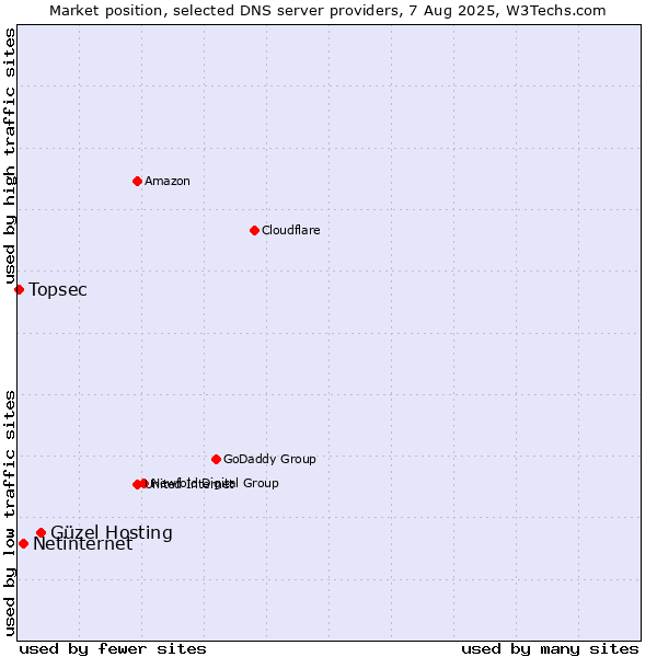 Market position of Güzel Hosting vs. Netinternet vs. Topsec