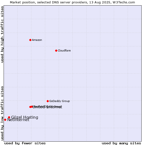 Market position of United Internet vs. Güzel Hosting vs. Netinternet