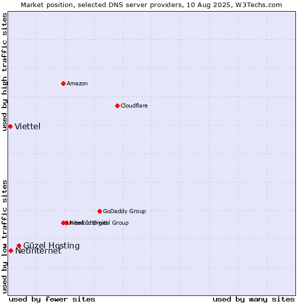 Market position of Güzel Hosting vs. Netinternet vs. Viettel