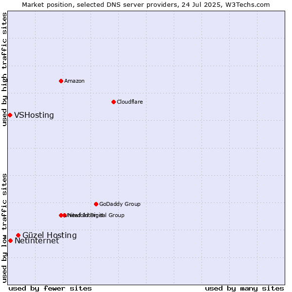 Market position of Güzel Hosting vs. Netinternet vs. VSHosting