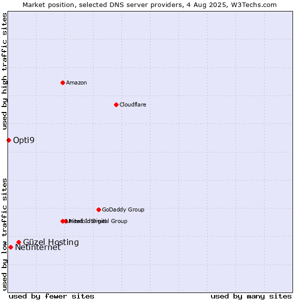 Market position of Güzel Hosting vs. Netinternet vs. Opti9