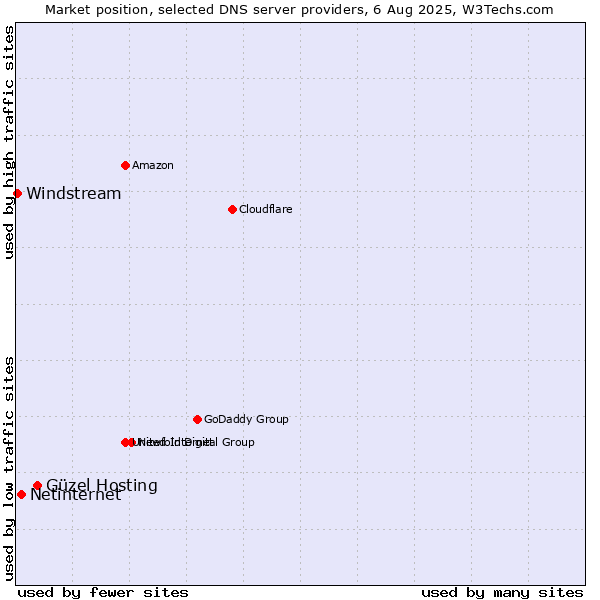 Market position of Güzel Hosting vs. Netinternet vs. Windstream