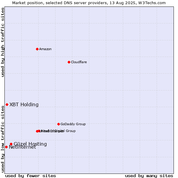 Market position of Güzel Hosting vs. XBT Holding vs. Netinternet
