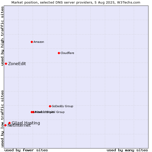 Market position of Güzel Hosting vs. ZoneEdit vs. Netinternet