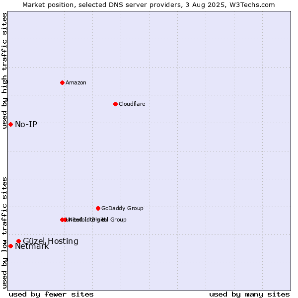 Market position of Güzel Hosting vs. No-IP vs. Netmark