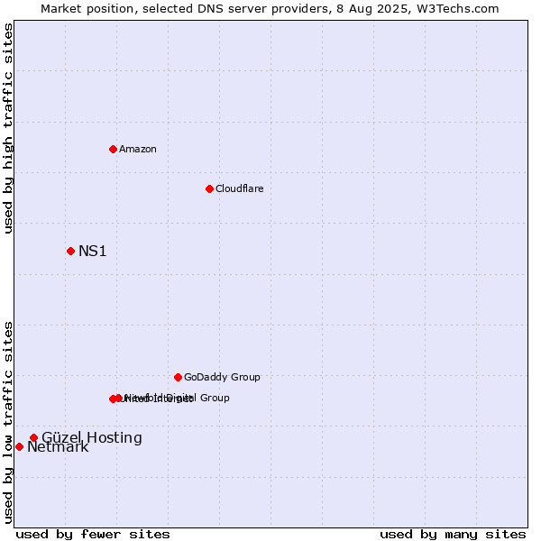 Market position of NS1 vs. Güzel Hosting vs. Netmark