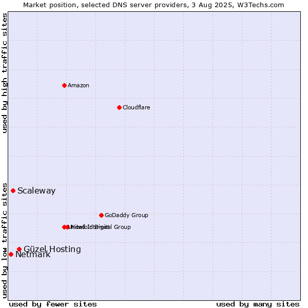 Market position of Güzel Hosting vs. Scaleway vs. Netmark