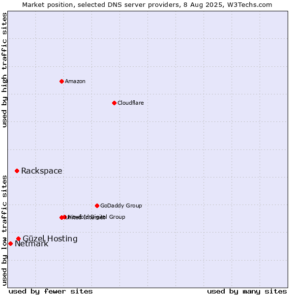 Market position of Güzel Hosting vs. Rackspace vs. Netmark