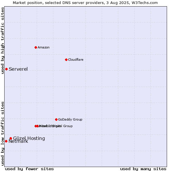 Market position of Güzel Hosting vs. Serverel vs. Netmark