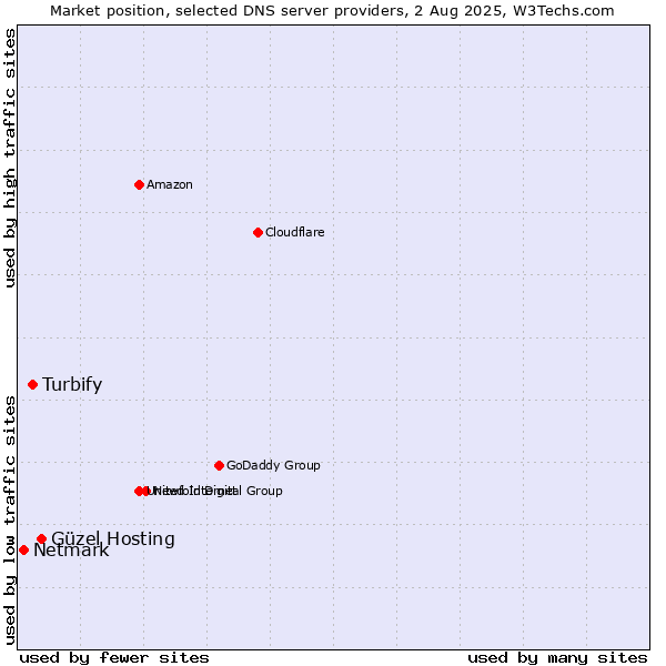 Market position of Güzel Hosting vs. Turbify vs. Netmark