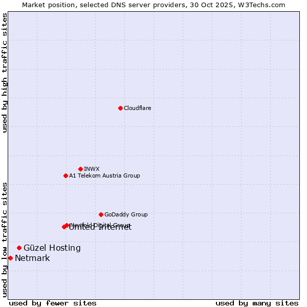 Market position of United Internet vs. Güzel Hosting vs. Netmark