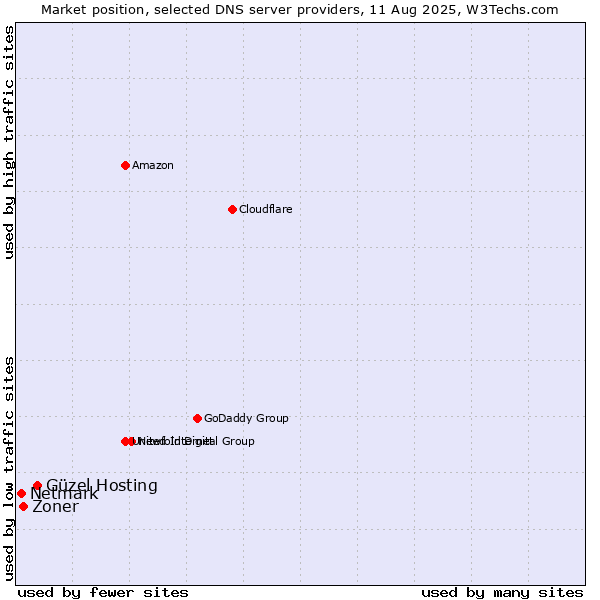 Market position of Güzel Hosting vs. Zoner vs. Netmark
