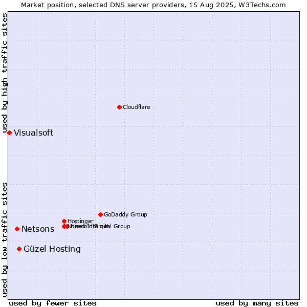 Market position of Güzel Hosting vs. Netsons vs. Visualsoft