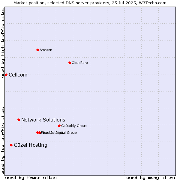 Market position of Network Solutions vs. Güzel Hosting vs. Cellcom