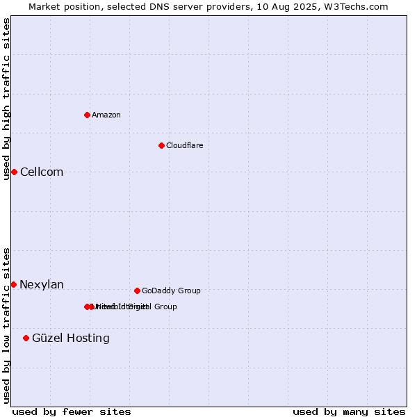 Market position of Güzel Hosting vs. Cellcom vs. Nexylan