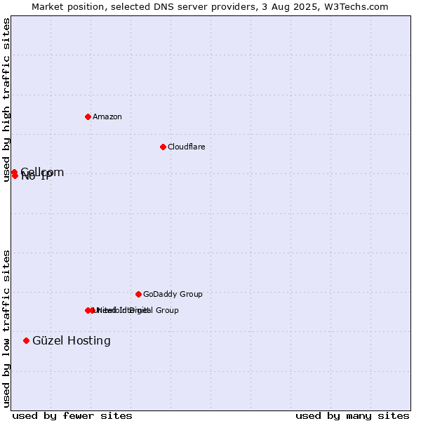 Market position of Güzel Hosting vs. No-IP vs. Cellcom