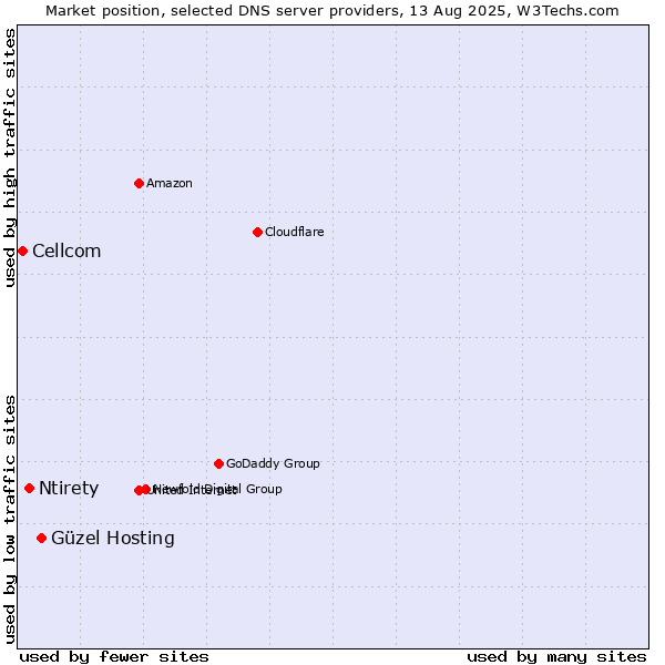 Market position of Güzel Hosting vs. Ntirety vs. Cellcom