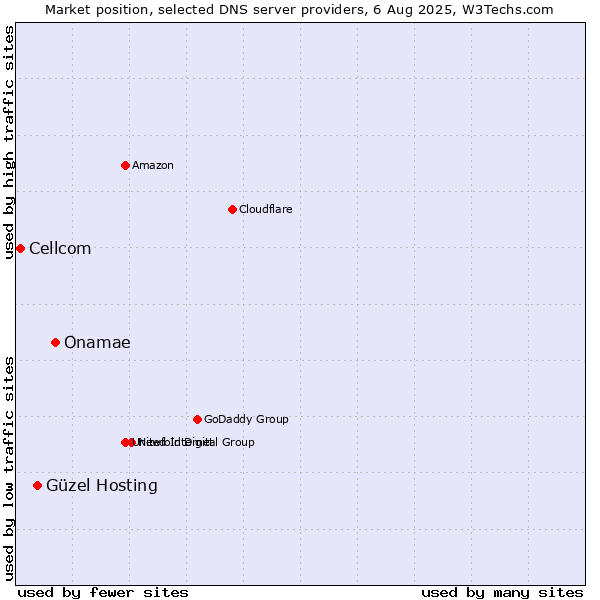 Market position of Onamae vs. Güzel Hosting vs. Cellcom