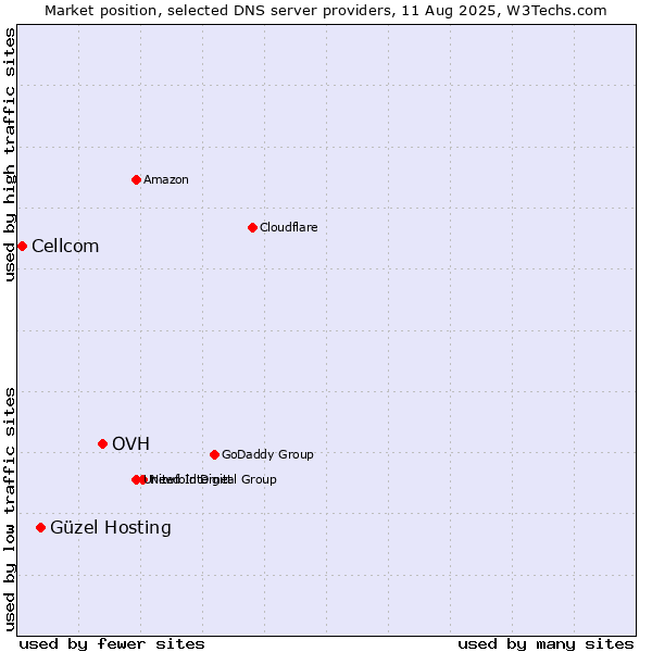 Market position of OVH vs. Güzel Hosting vs. Cellcom