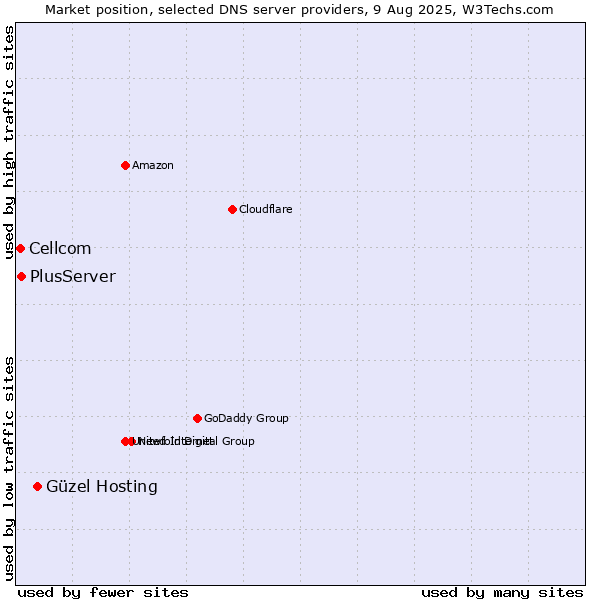 Market position of Güzel Hosting vs. PlusServer vs. Cellcom