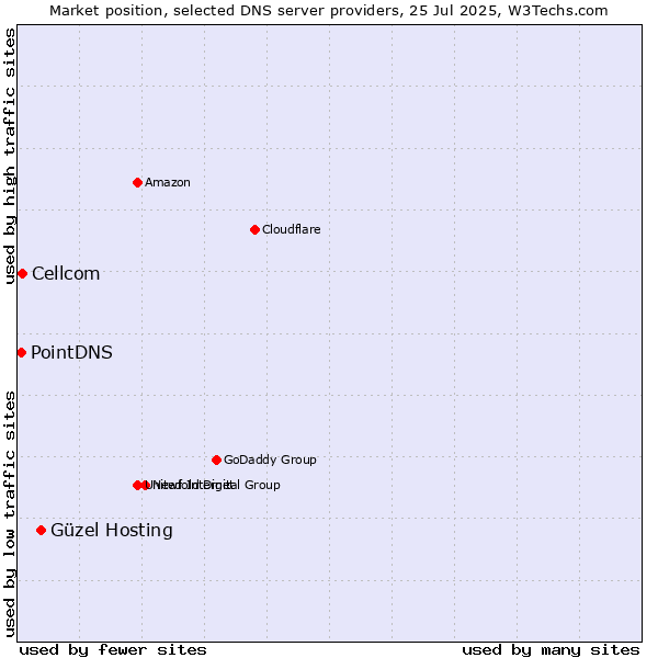 Market position of Güzel Hosting vs. Cellcom vs. PointDNS