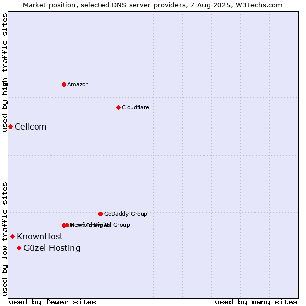 Market position of Güzel Hosting vs. KnownHost vs. Cellcom