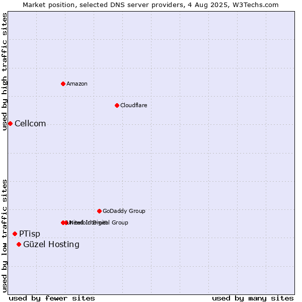 Market position of Güzel Hosting vs. PTisp vs. Cellcom