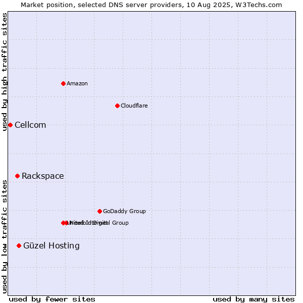 Market position of Güzel Hosting vs. Rackspace vs. Cellcom