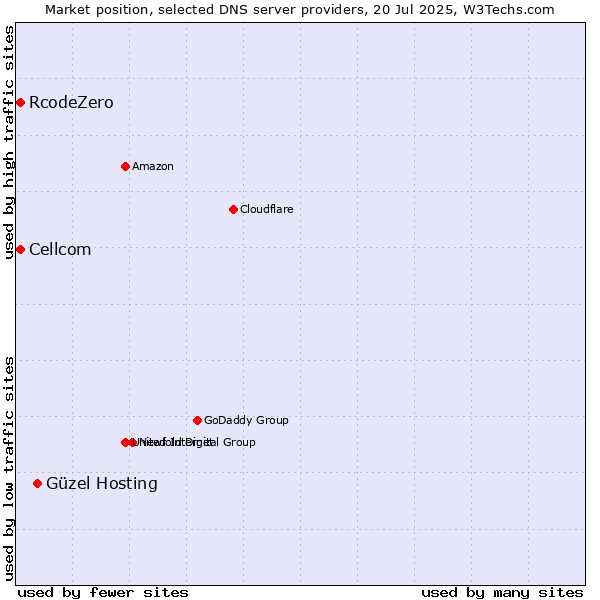 Market position of Güzel Hosting vs. Cellcom vs. RcodeZero