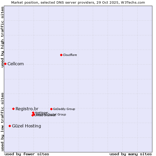 Market position of Registro.br vs. Güzel Hosting vs. Cellcom