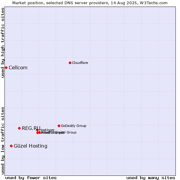 Market position of REG.RU vs. Güzel Hosting vs. Cellcom
