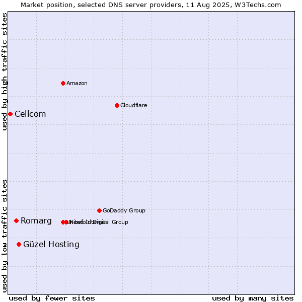 Market position of Güzel Hosting vs. Romarg vs. Cellcom
