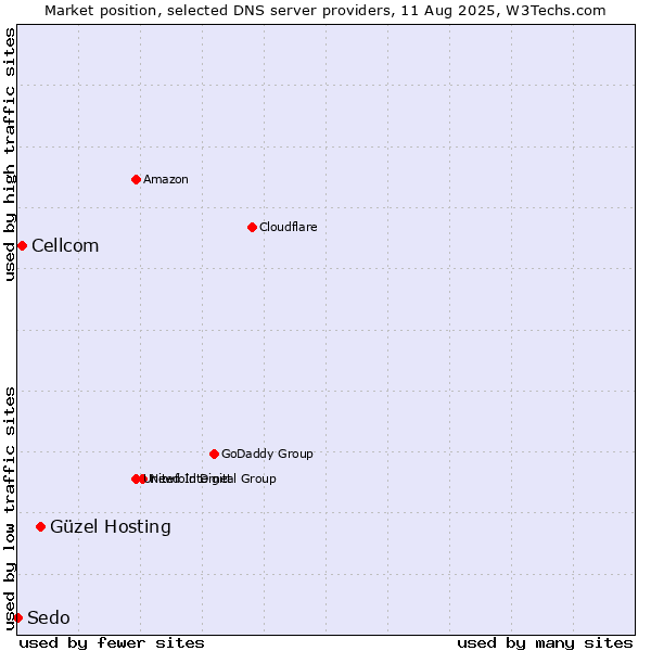 Market position of Güzel Hosting vs. Cellcom vs. Sedo