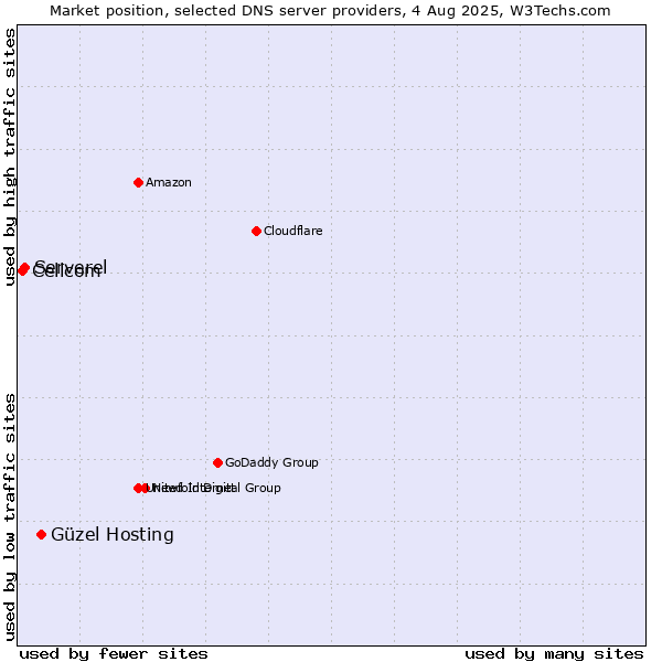 Market position of Güzel Hosting vs. Serverel vs. Cellcom