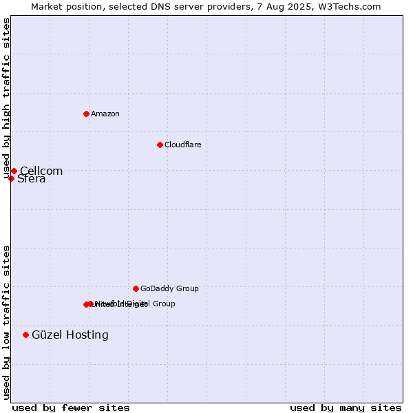 Market position of Güzel Hosting vs. Cellcom vs. Sfera
