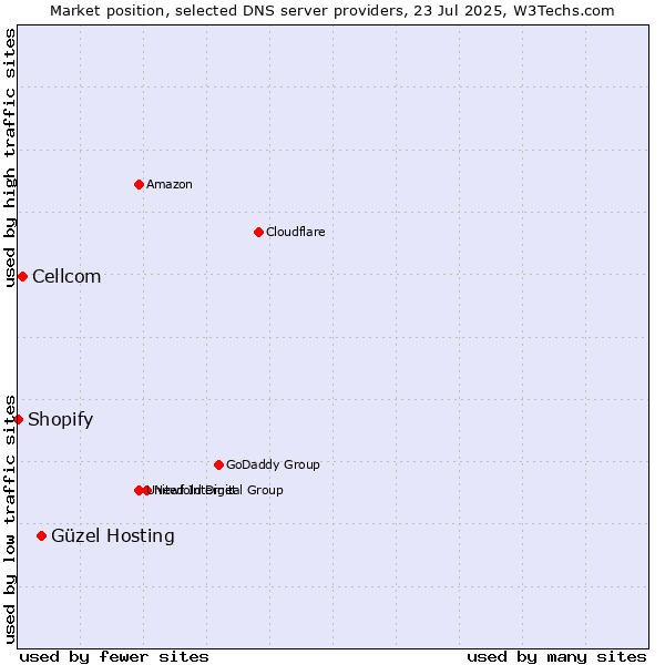 Market position of Güzel Hosting vs. Cellcom vs. Shopify