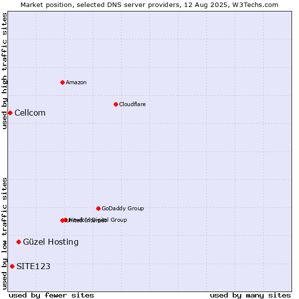 Market position of Güzel Hosting vs. SITE123 vs. Cellcom