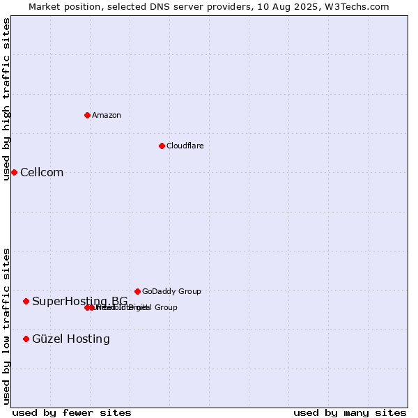 Market position of SuperHosting.BG vs. Güzel Hosting vs. Cellcom