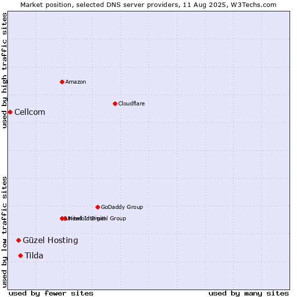 Market position of Tilda vs. Güzel Hosting vs. Cellcom