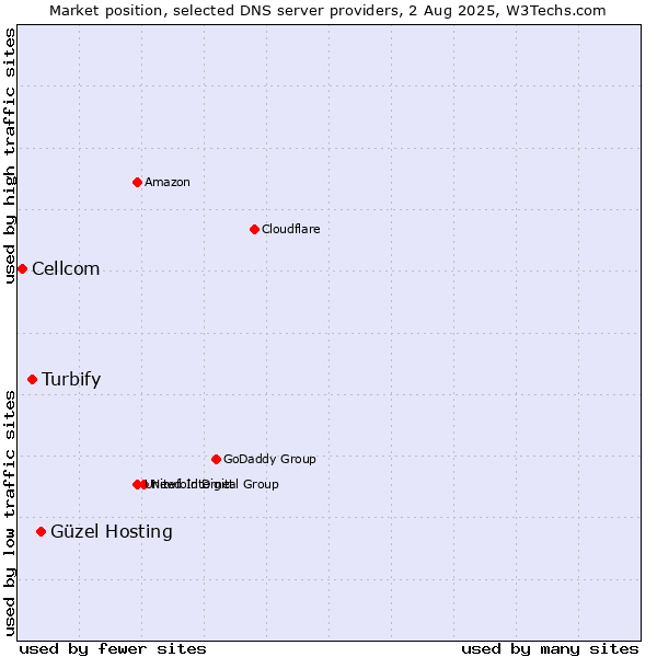 Market position of Güzel Hosting vs. Turbify vs. Cellcom