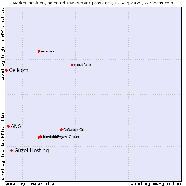 Market position of Güzel Hosting vs. ANS vs. Cellcom