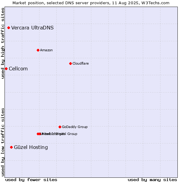 Market position of Güzel Hosting vs. Vercara UltraDNS vs. Cellcom