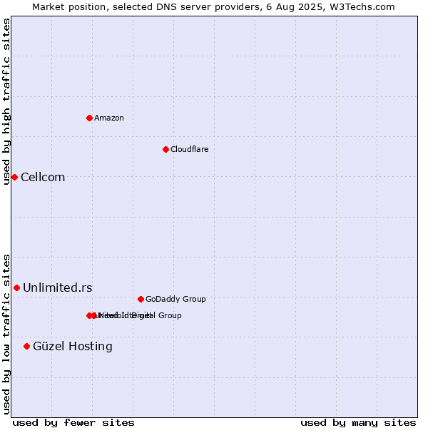 Market position of Güzel Hosting vs. Unlimited.rs vs. Cellcom