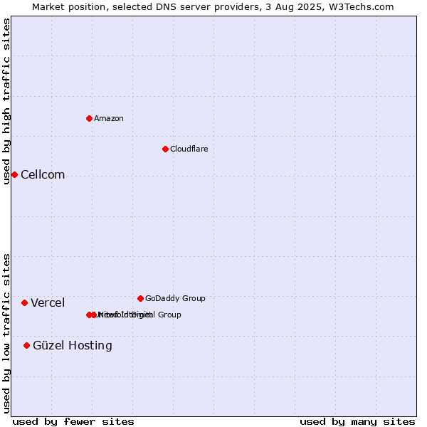 Market position of Güzel Hosting vs. Vercel vs. Cellcom