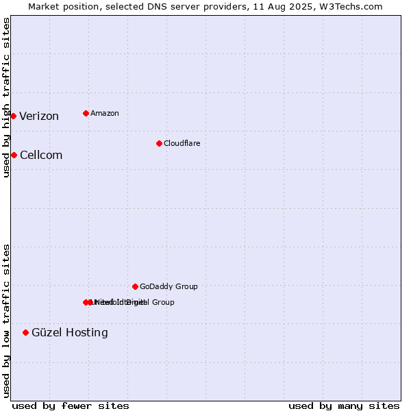Market position of Güzel Hosting vs. Cellcom vs. Verizon