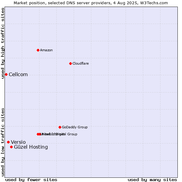 Market position of Güzel Hosting vs. Versio vs. Cellcom