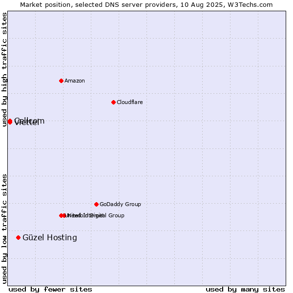 Market position of Güzel Hosting vs. Cellcom vs. Viettel