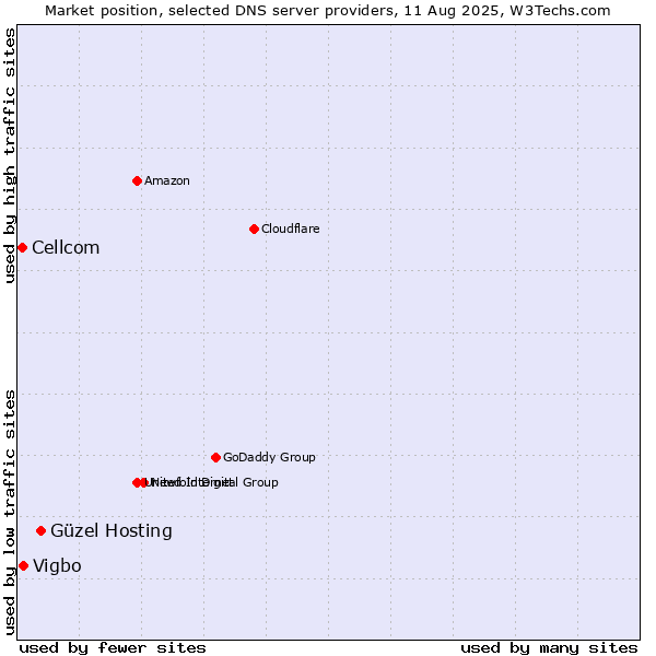 Market position of Güzel Hosting vs. Vigbo vs. Cellcom