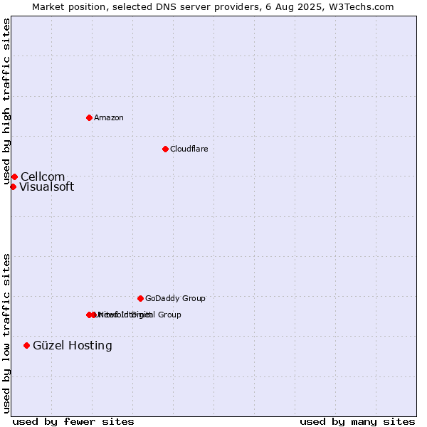 Market position of Güzel Hosting vs. Cellcom vs. Visualsoft